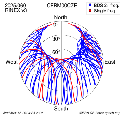 Azimuth / Elevation (polar plot)