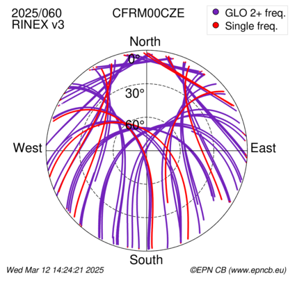 Azimuth / Elevation (polar plot)