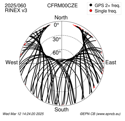 Azimuth / Elevation (polar plot)