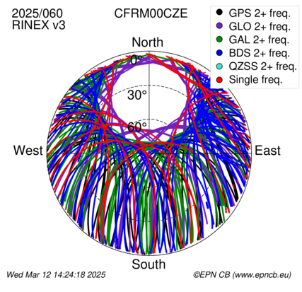 Azimuth / Elevation (polar plot)