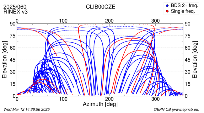 Azimuth / Elevation