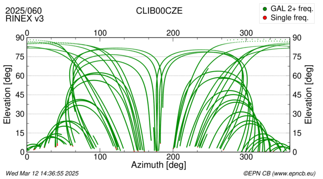 Azimuth / Elevation