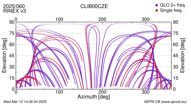 Azimuth / Elevation