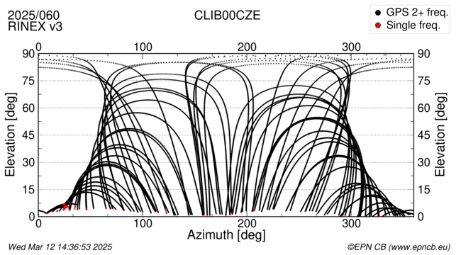 Azimuth / Elevation