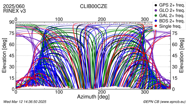 Azimuth / Elevation