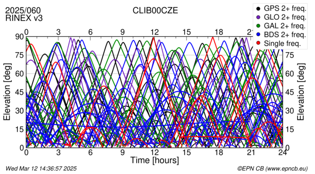 Time / Elevation