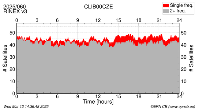 Time / Number of satellites