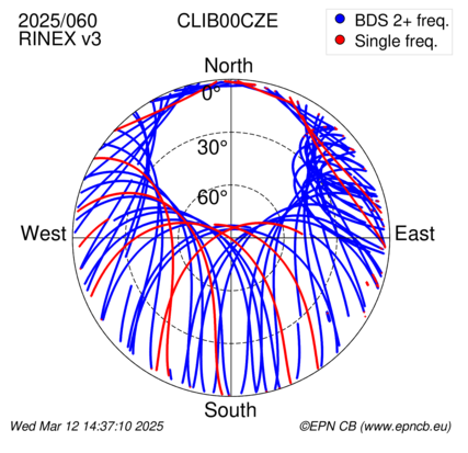 Azimuth / Elevation (polar plot)