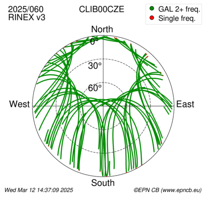 Azimuth / Elevation (polar plot)