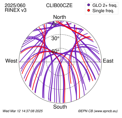 Azimuth / Elevation (polar plot)