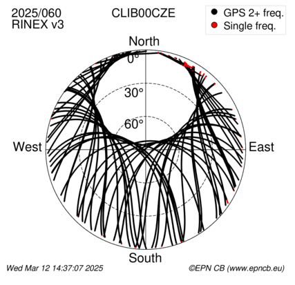 Azimuth / Elevation (polar plot)