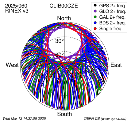 Azimuth / Elevation (polar plot)