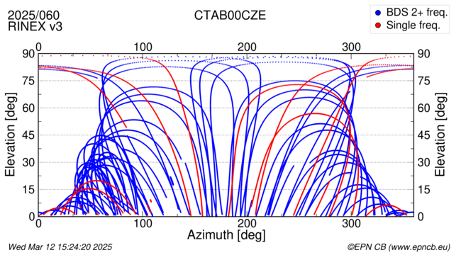 Azimuth / Elevation