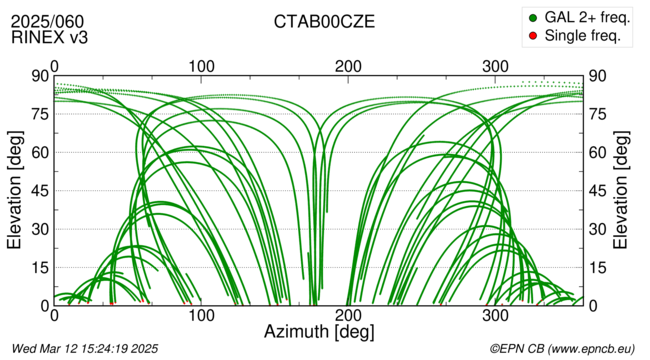 Azimuth / Elevation