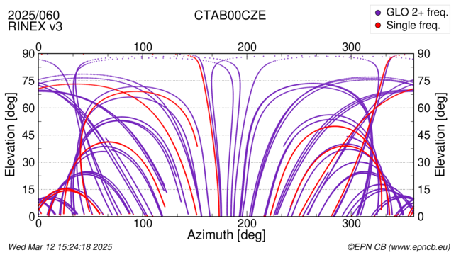 Azimuth / Elevation