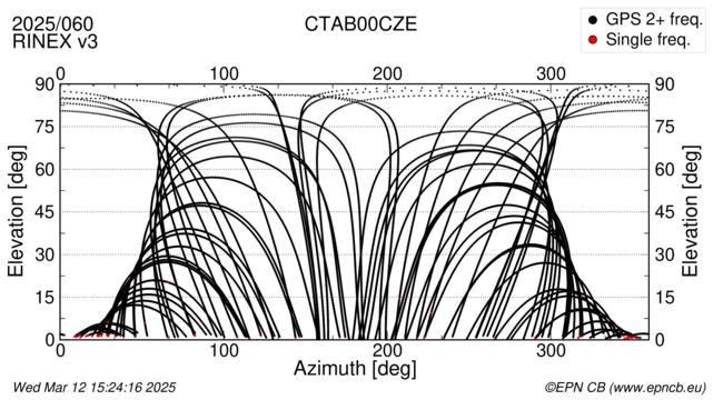 Azimuth / Elevation