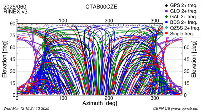 Azimuth / Elevation