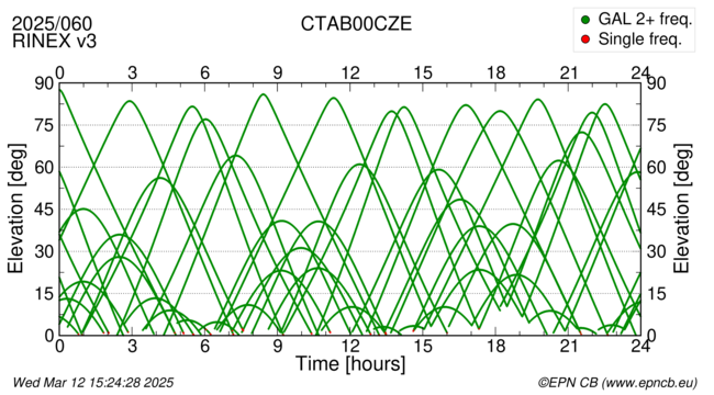 Azimuth / Elevation