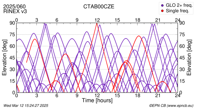 Azimuth / Elevation