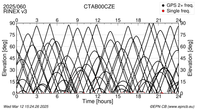 Azimuth / Elevation