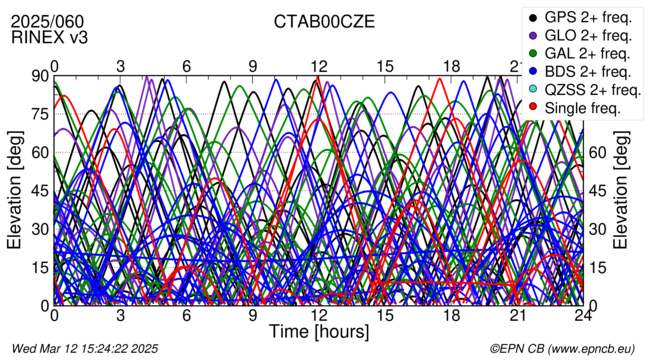 Time / Elevation