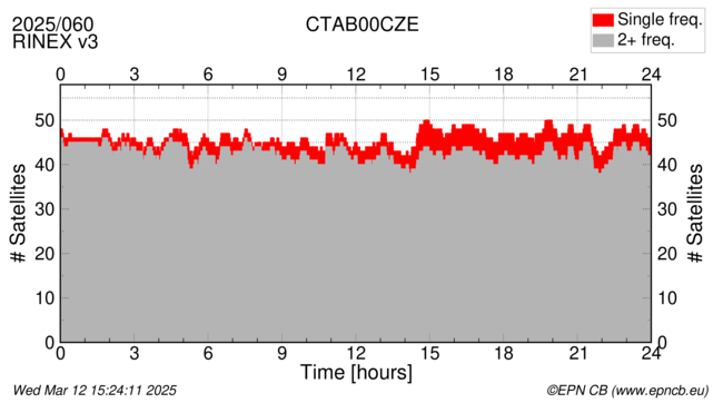 Time / Number of satellites