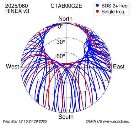 Azimuth / Elevation (polar plot)