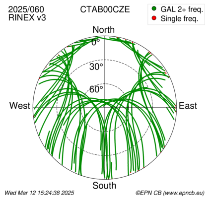 Azimuth / Elevation (polar plot)