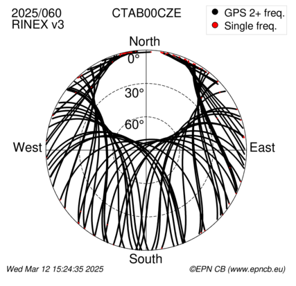 Azimuth / Elevation (polar plot)