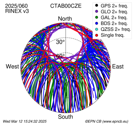 Azimuth / Elevation (polar plot)