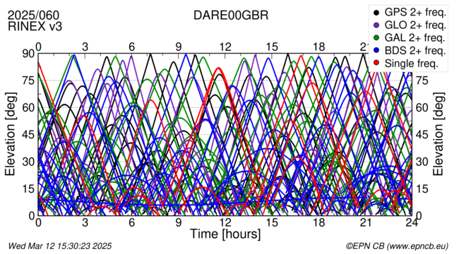 Time / Elevation