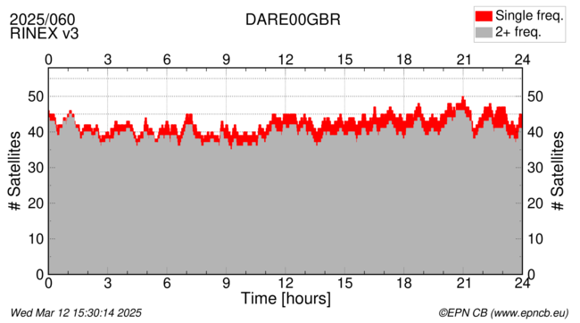 Time / Number of satellites