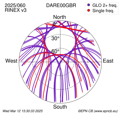 Azimuth / Elevation (polar plot)