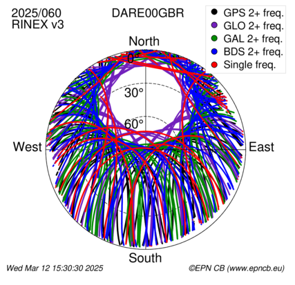 Azimuth / Elevation (polar plot)