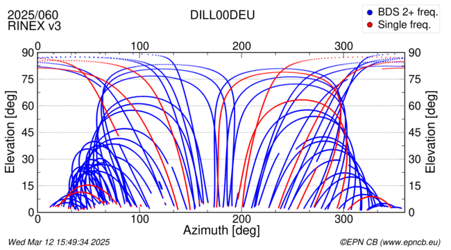 Azimuth / Elevation