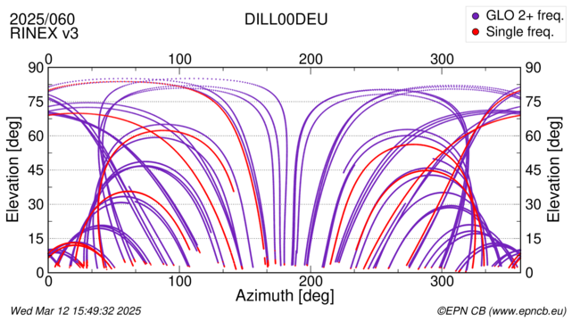 Azimuth / Elevation