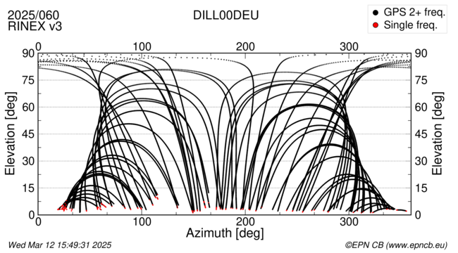 Azimuth / Elevation