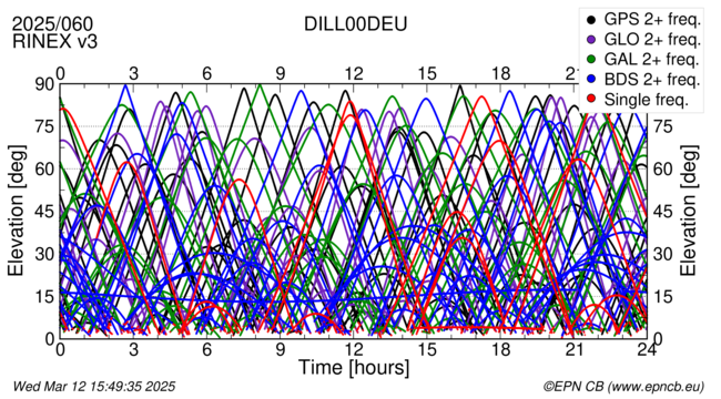 Time / Elevation