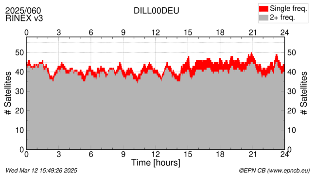 Time / Number of satellites