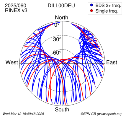 Azimuth / Elevation (polar plot)