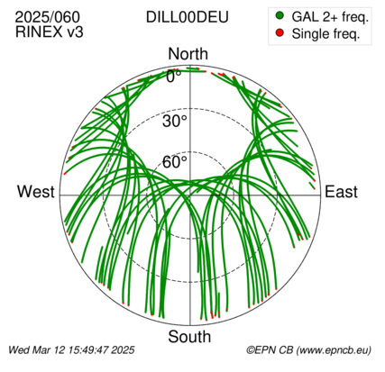 Azimuth / Elevation (polar plot)