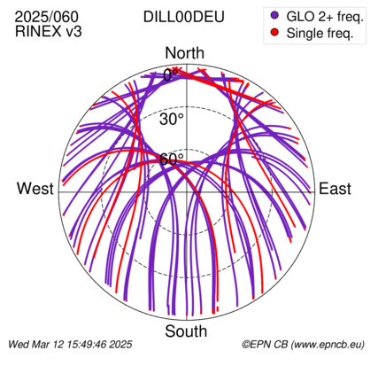 Azimuth / Elevation (polar plot)