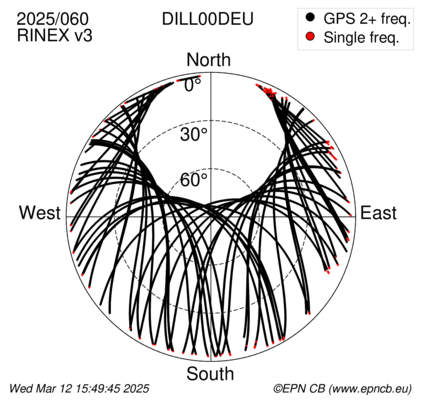 Azimuth / Elevation (polar plot)