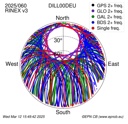 Azimuth / Elevation (polar plot)