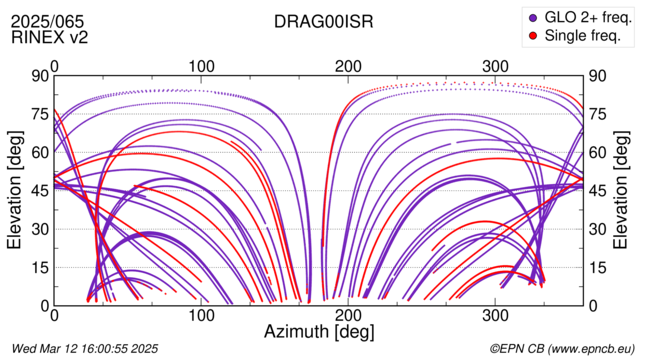 Azimuth / Elevation