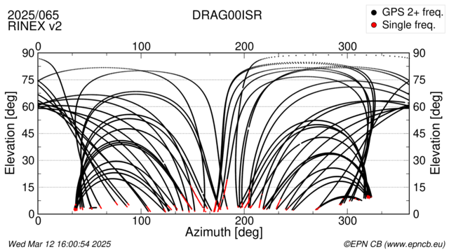 Azimuth / Elevation