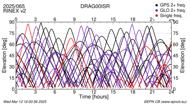 Time / Elevation