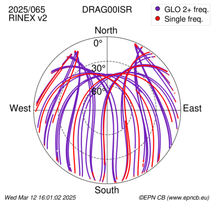 Azimuth / Elevation (polar plot)