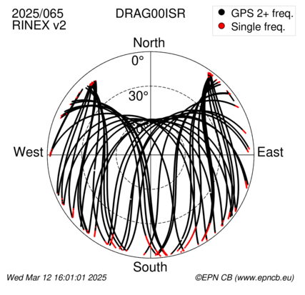 Azimuth / Elevation (polar plot)