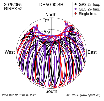 Azimuth / Elevation (polar plot)